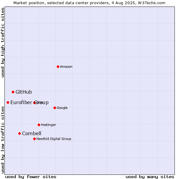Market position of Combell vs. GitHub vs. Eurofiber Group