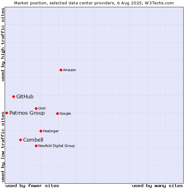 Market position of Combell vs. GitHub vs. Patmos Group
