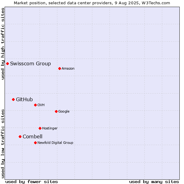 Market position of Combell vs. GitHub vs. Swisscom Group