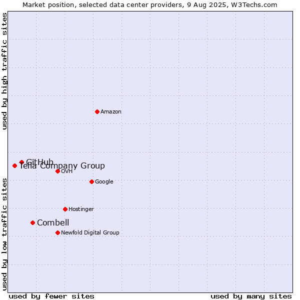 Market position of Combell vs. GitHub vs. Telia Company Group