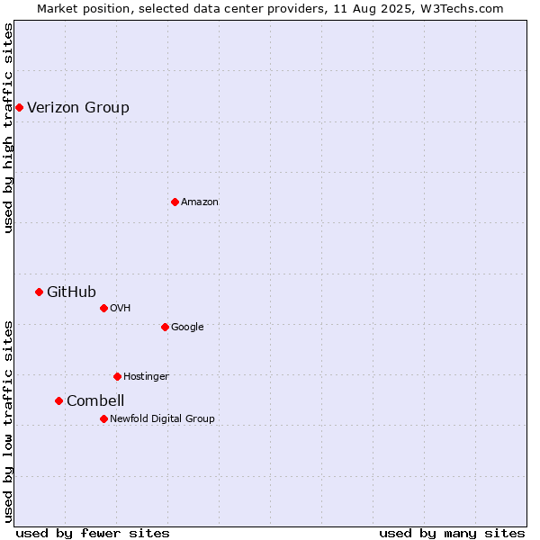 Market position of Combell vs. GitHub vs. Verizon Group