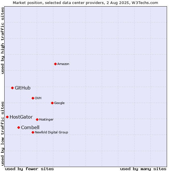 Market position of Combell vs. GitHub vs. HostGator