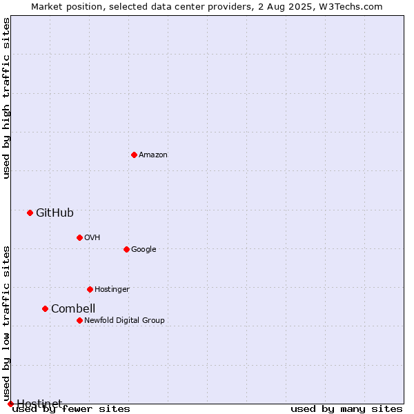 Market position of Combell vs. GitHub vs. Hostinet