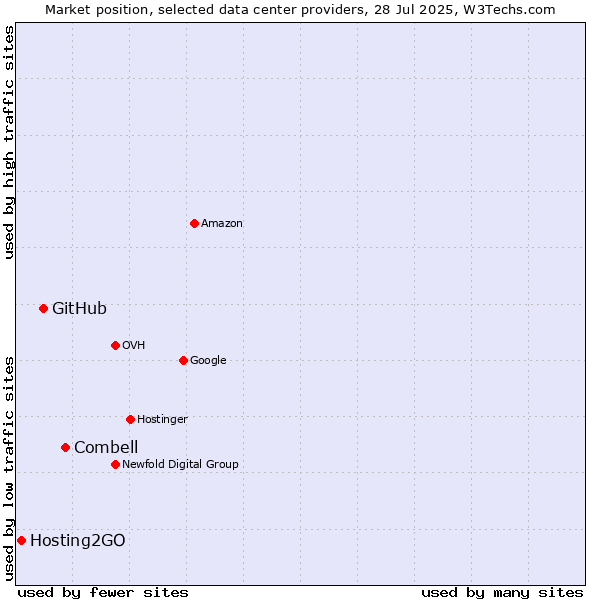 Market position of Combell vs. GitHub vs. Hosting2GO