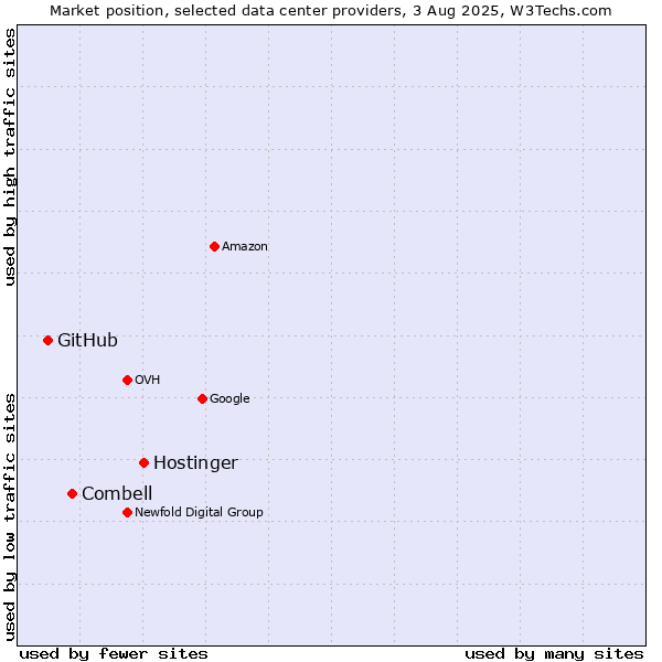 Market position of Hostinger vs. Combell vs. GitHub
