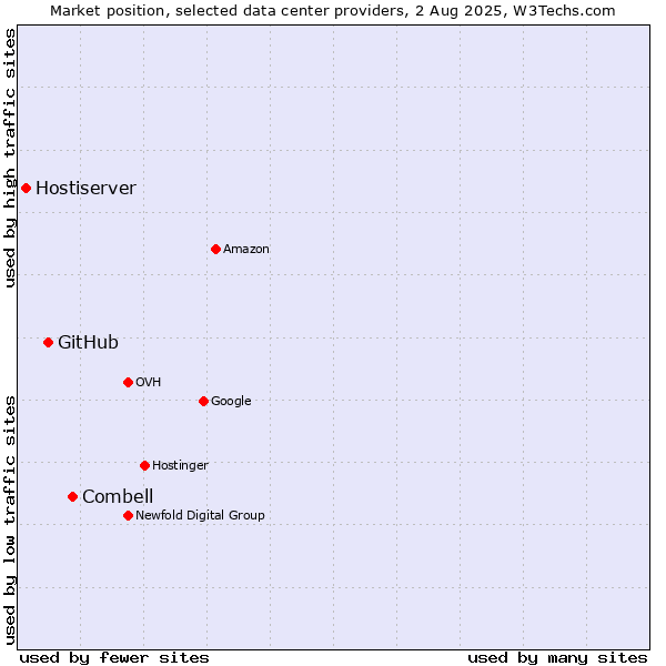 Market position of Combell vs. GitHub vs. Hostiserver