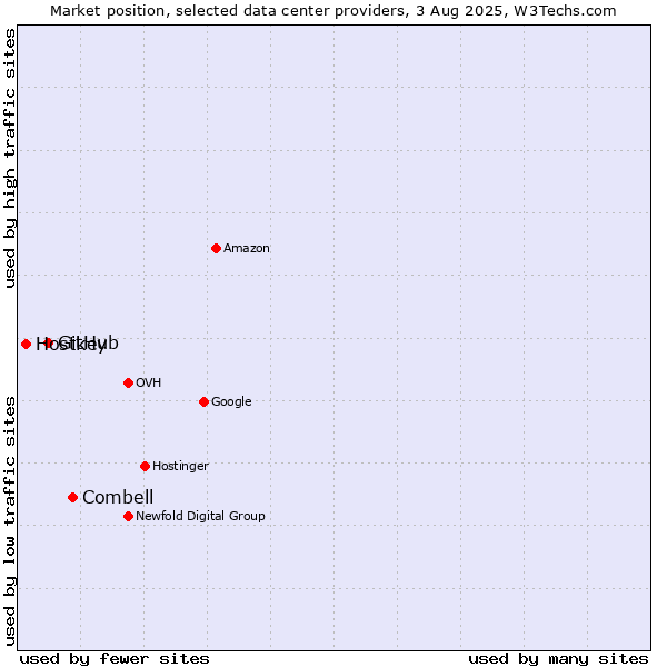 Market position of Combell vs. GitHub vs. Hostkey