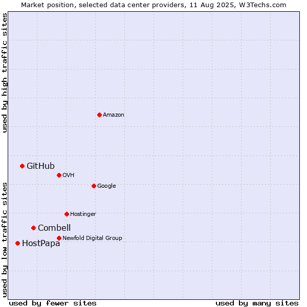 Market position of Combell vs. GitHub vs. HostPapa