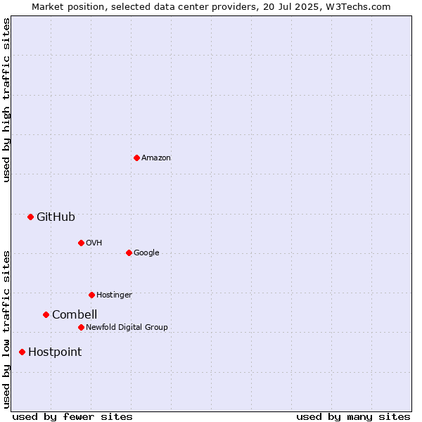 Market position of Combell vs. GitHub vs. Hostpoint