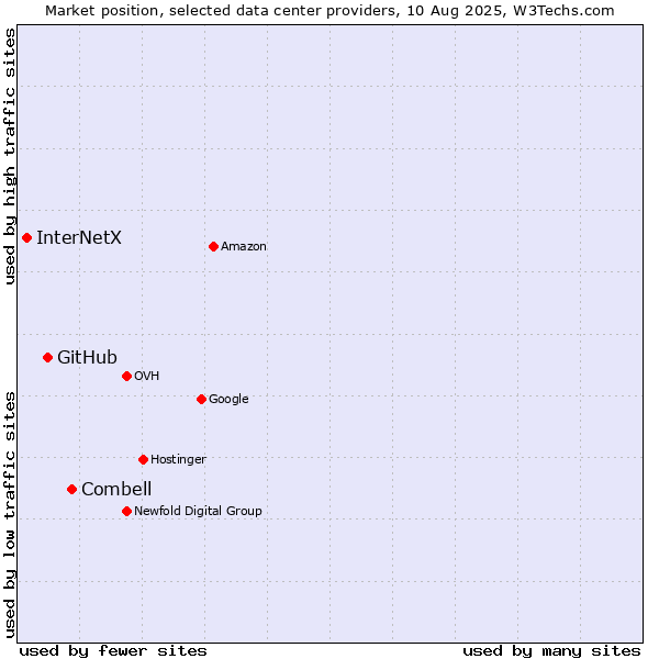 Market position of Combell vs. GitHub vs. InterNetX