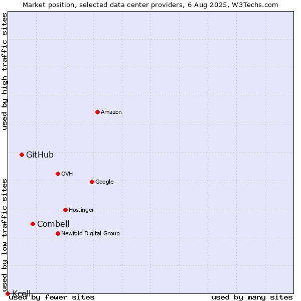 Market position of Combell vs. GitHub vs. Kcell
