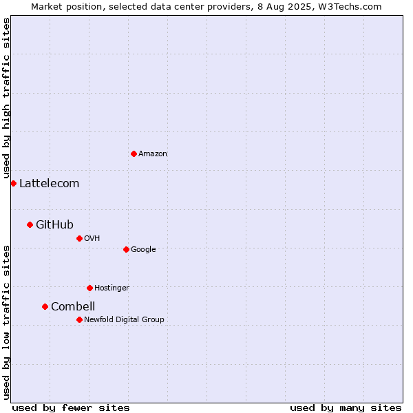 Market position of Combell vs. GitHub vs. Lattelecom