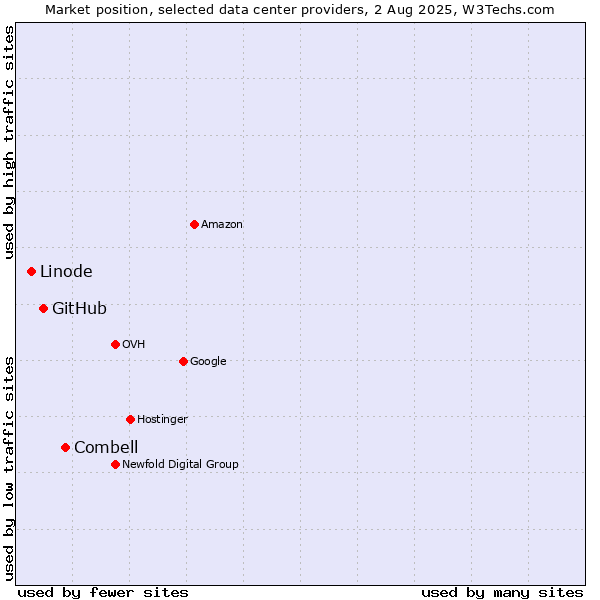 Market position of Combell vs. GitHub vs. Linode
