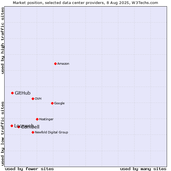 Market position of Combell vs. GitHub vs. Locaweb