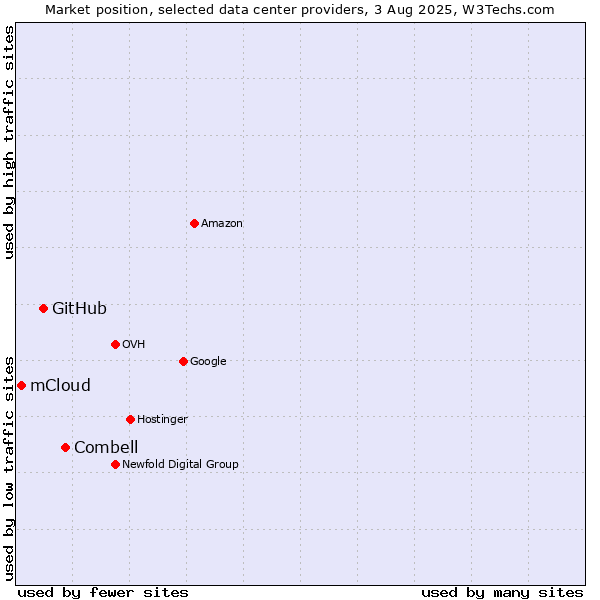 Market position of Combell vs. GitHub vs. mCloud