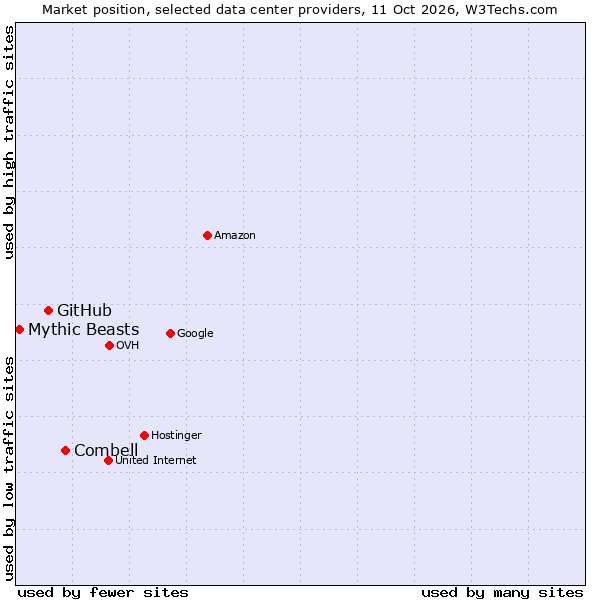 Market position of Combell vs. GitHub vs. Mythic Beasts