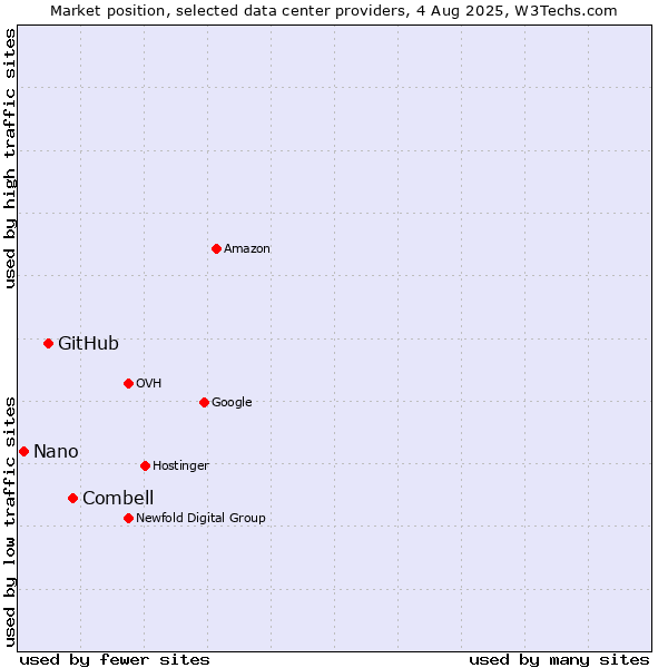 Market position of Combell vs. GitHub vs. Nano