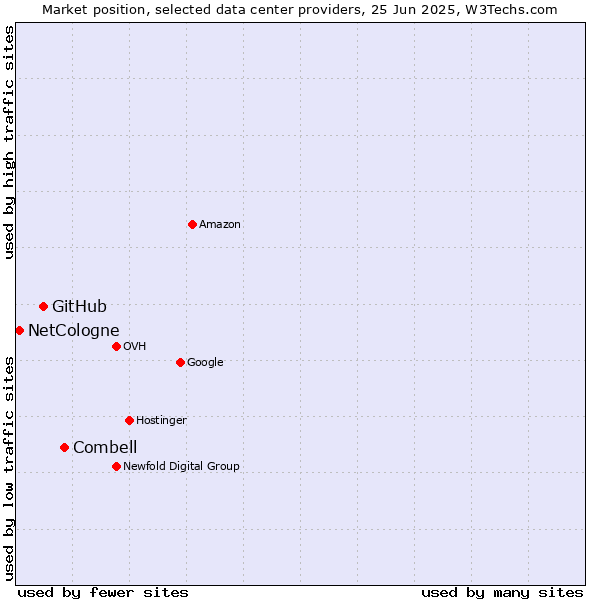 Market position of Combell vs. GitHub vs. NetCologne