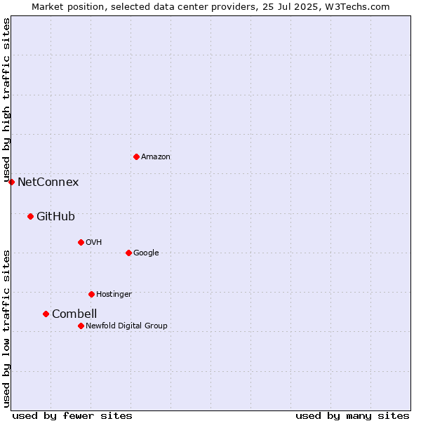 Market position of Combell vs. GitHub vs. NetConnex