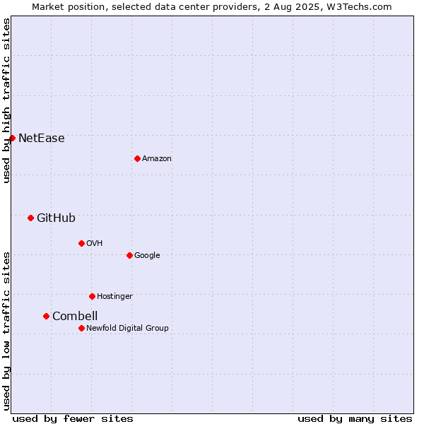 Market position of Combell vs. GitHub vs. NetEase