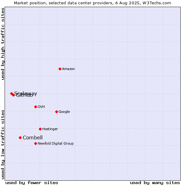 Market position of Combell vs. GitHub vs. Scaleway