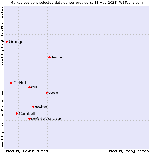 Market position of Combell vs. GitHub vs. Orange
