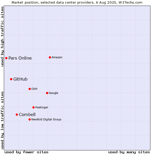 Market position of Combell vs. GitHub vs. Pars Online