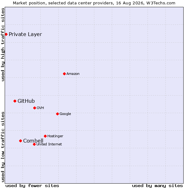 Market position of Combell vs. GitHub vs. Private Layer