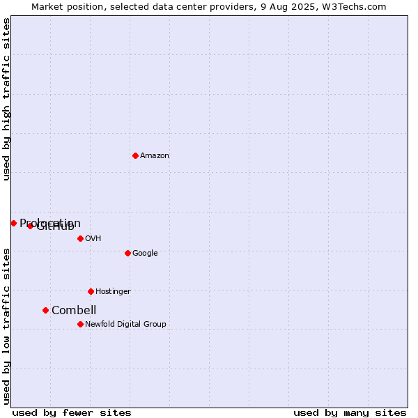Market position of Combell vs. GitHub vs. Prolocation