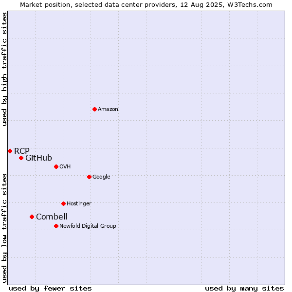 Market position of Combell vs. GitHub vs. RCP