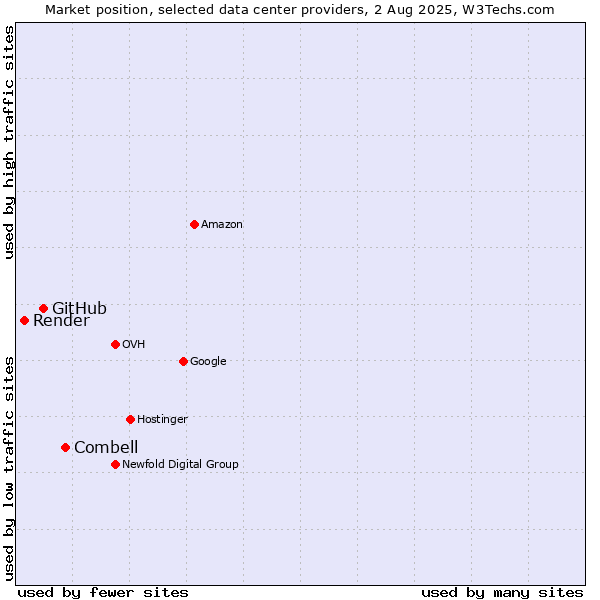 Market position of Combell vs. GitHub vs. Render