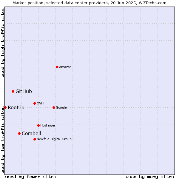 Market position of Combell vs. GitHub vs. Root.lu