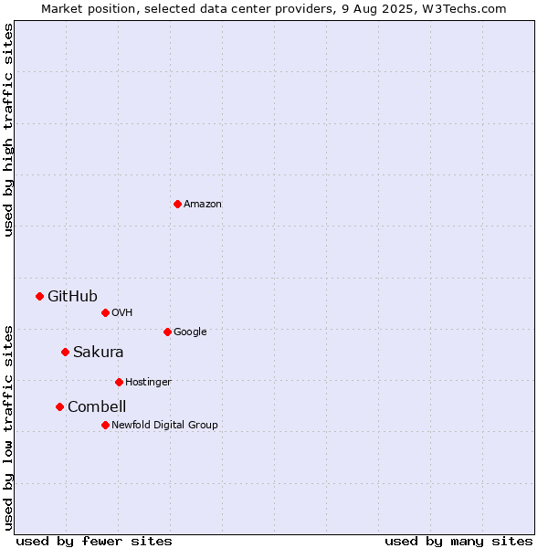 Market position of Sakura vs. Combell vs. GitHub