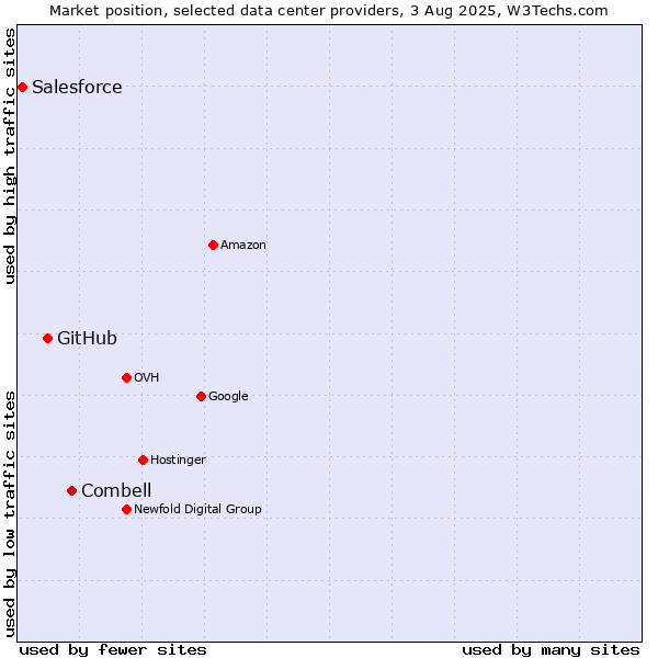 Market position of Combell vs. GitHub vs. Salesforce