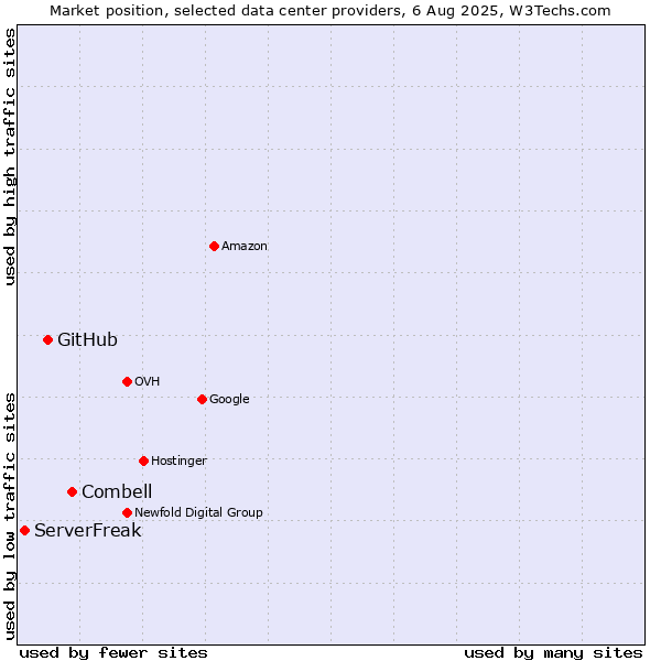 Market position of Combell vs. GitHub vs. ServerFreak