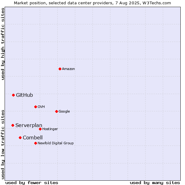 Market position of Combell vs. GitHub vs. Serverplan