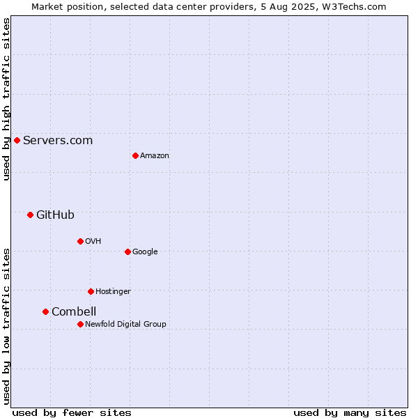 Market position of Combell vs. GitHub vs. Servers.com