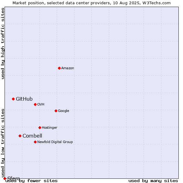 Market position of Combell vs. GitHub vs. Sfera