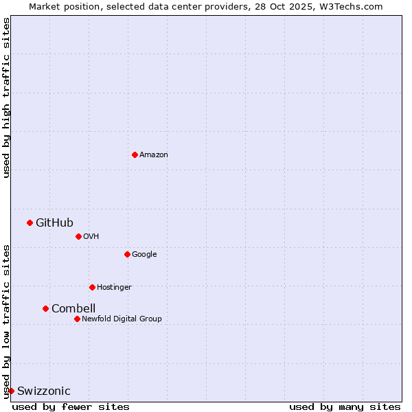 Market position of Combell vs. GitHub vs. Swizzonic