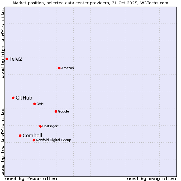 Market position of Combell vs. GitHub vs. Tele2