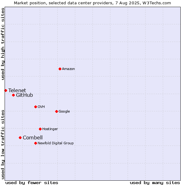 Market position of Combell vs. GitHub vs. Telenet