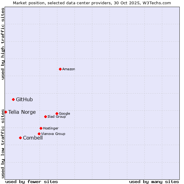 Market position of Combell vs. GitHub vs. Telia Norge