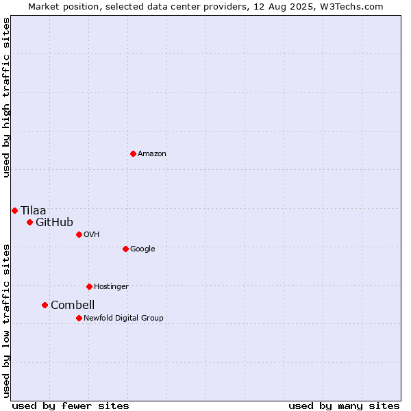 Market position of Combell vs. GitHub vs. Tilaa