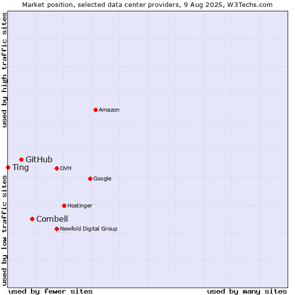 Market position of Combell vs. GitHub vs. Ting