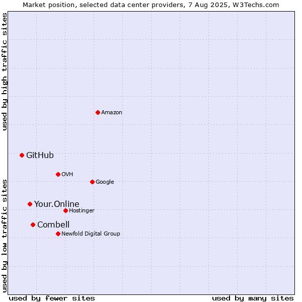 Market position of Combell vs. Your.Online vs. GitHub