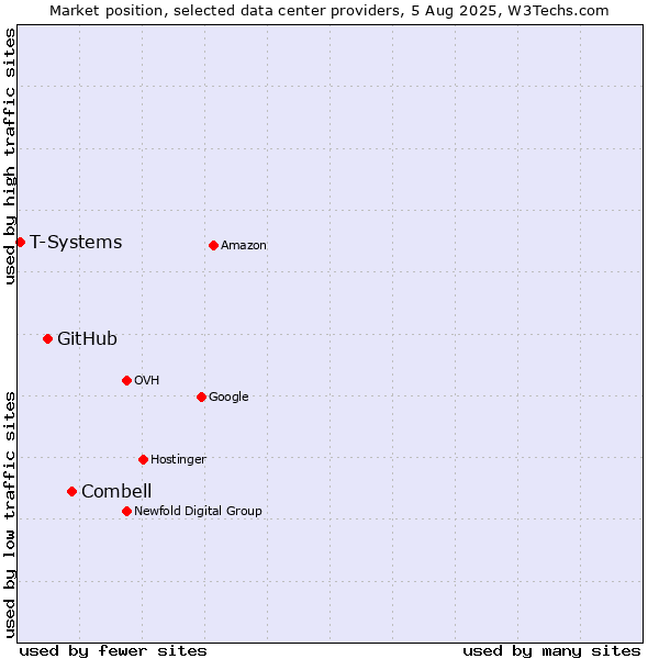 Market position of Combell vs. GitHub vs. T-Systems