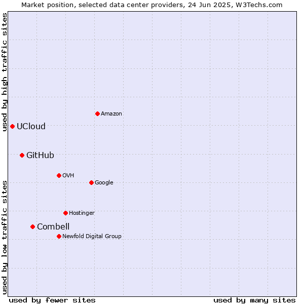 Market position of Combell vs. GitHub vs. UCloud