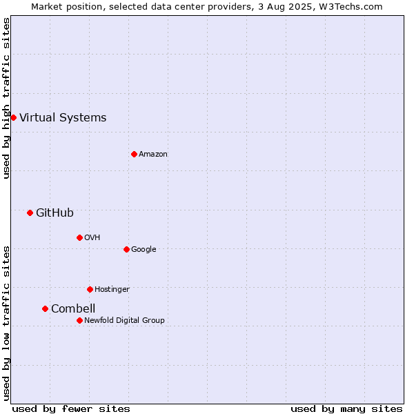 Market position of Combell vs. GitHub vs. Virtual Systems