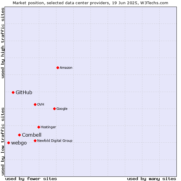 Market position of Combell vs. GitHub vs. webgo