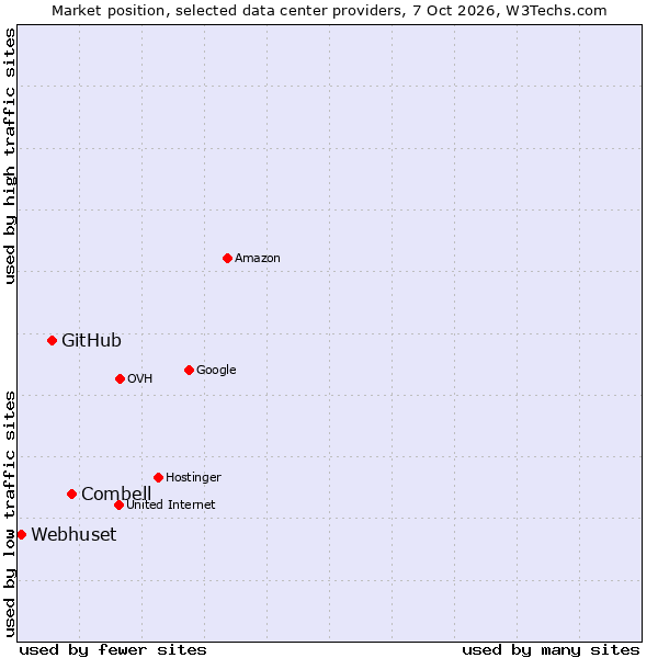 Market position of Combell vs. GitHub vs. Webhuset